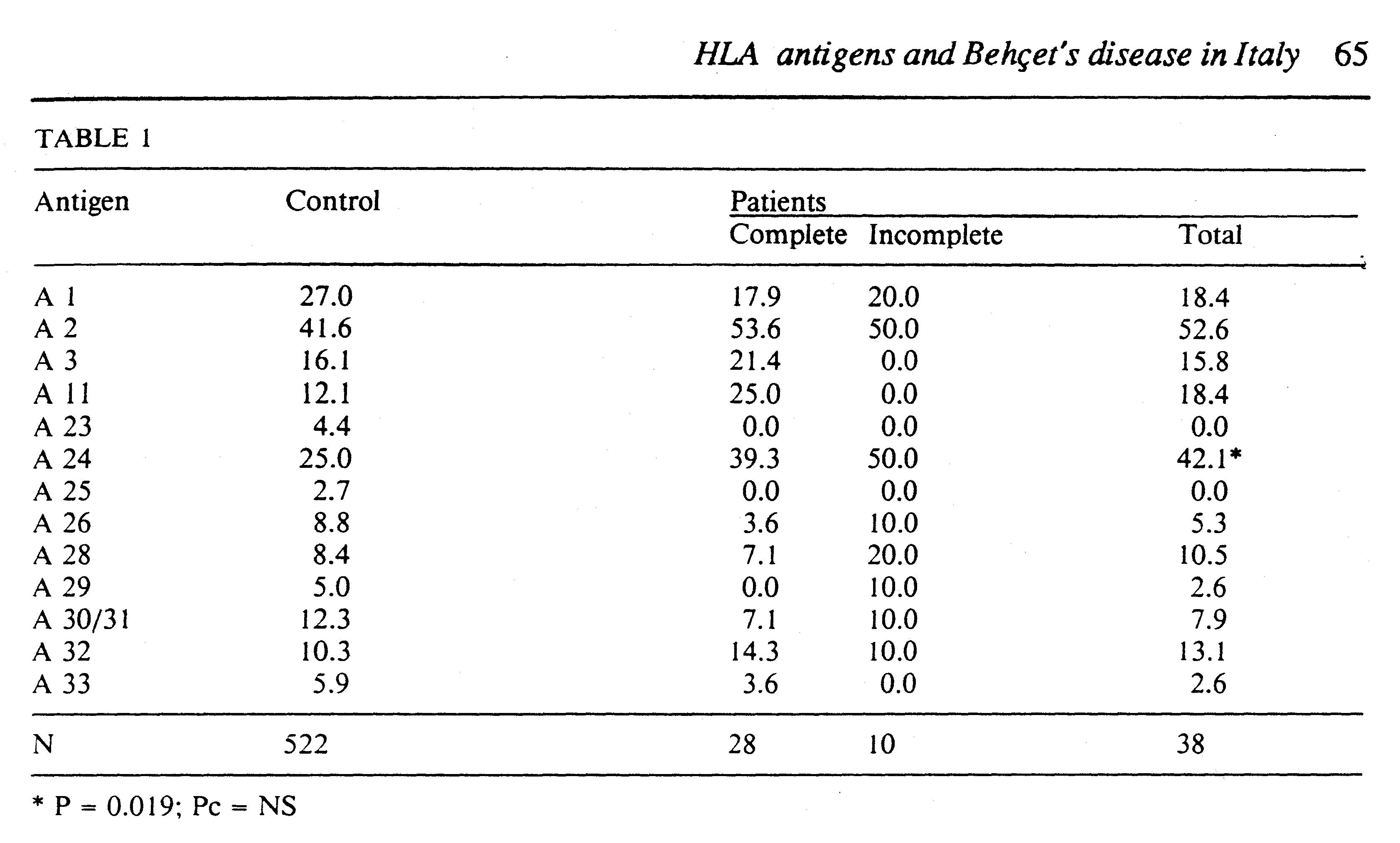 IEF migration patterns of HLA Class I antigens from healthy subjects and BO patients. Lanes 1-2 homozygous LCLs used as IEF markers; lanes 3-10 healthy subjects; lane 11-18 BO patients. HLA Class I typing is showed on the top of each lane