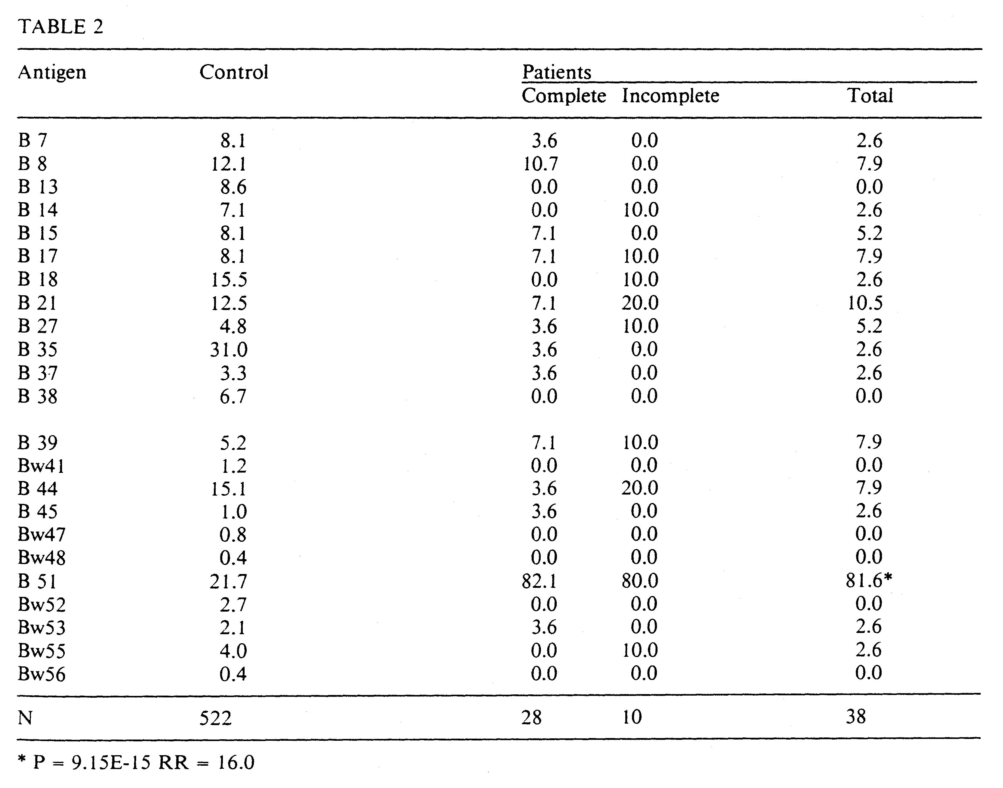 IEF migration patterns of HLA Class I antigens from healthy subjects and BO patients. Lanes 1-2 homozygous LCLs used as IEF markers; lanes 3-10 healthy subjects; lane 11-18 BO patients. HLA Class I typing is showed on the top of each lane