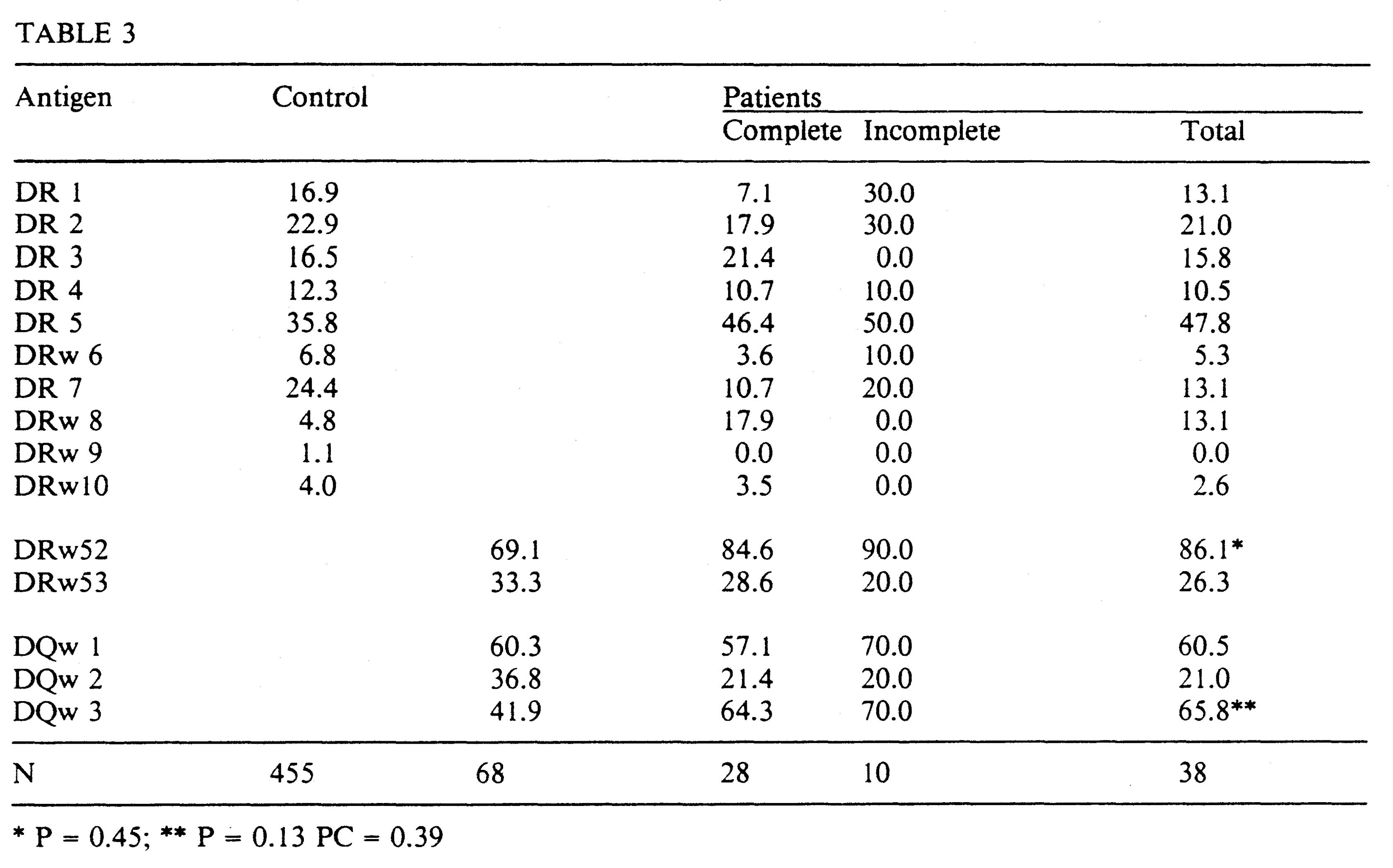 IEF migration patterns of HLA Class I antigens from healthy subjects and BO patients. Lanes 1-2 homozygous LCLs used as IEF markers; lanes 3-10 healthy subjects; lane 11-18 BO patients. HLA Class I typing is showed on the top of each lane