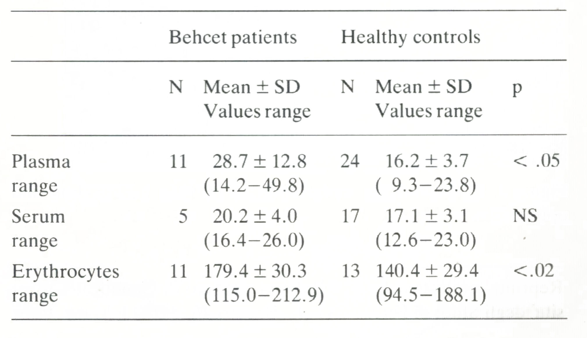 Plasma. serum and erythrocytes zinc concentration in Behcet patientsand healthy controls. (Value,are given in11mol/L)