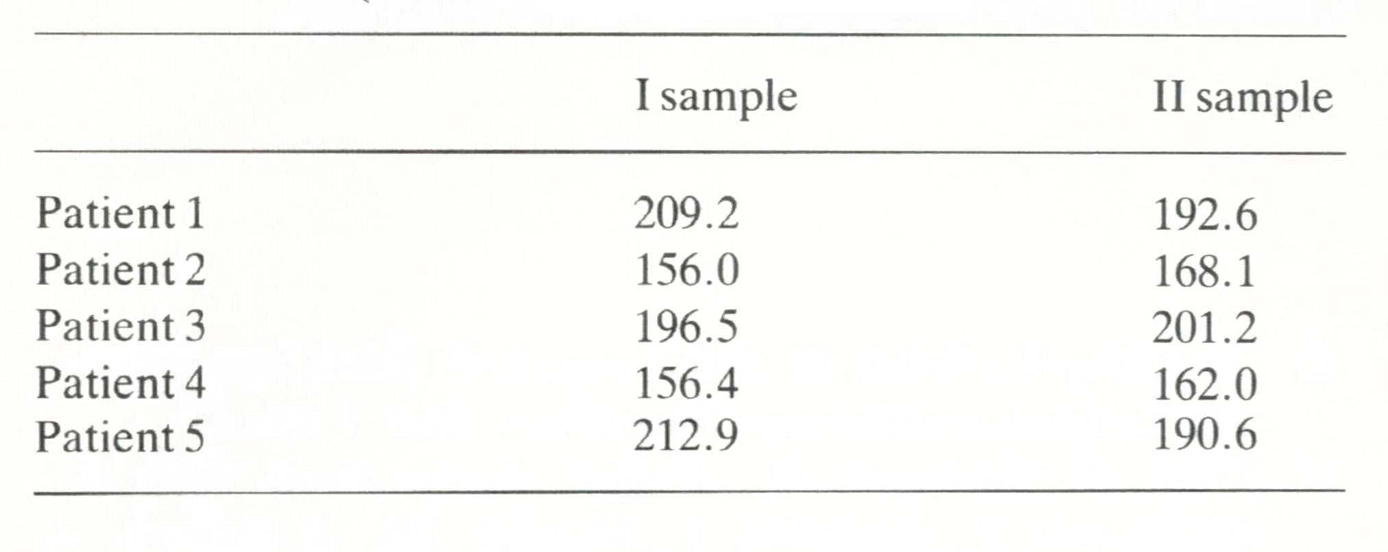 Erythrocyte zinc level of 5 Behcet patients observed at different times. (Values are given in µmol/L)