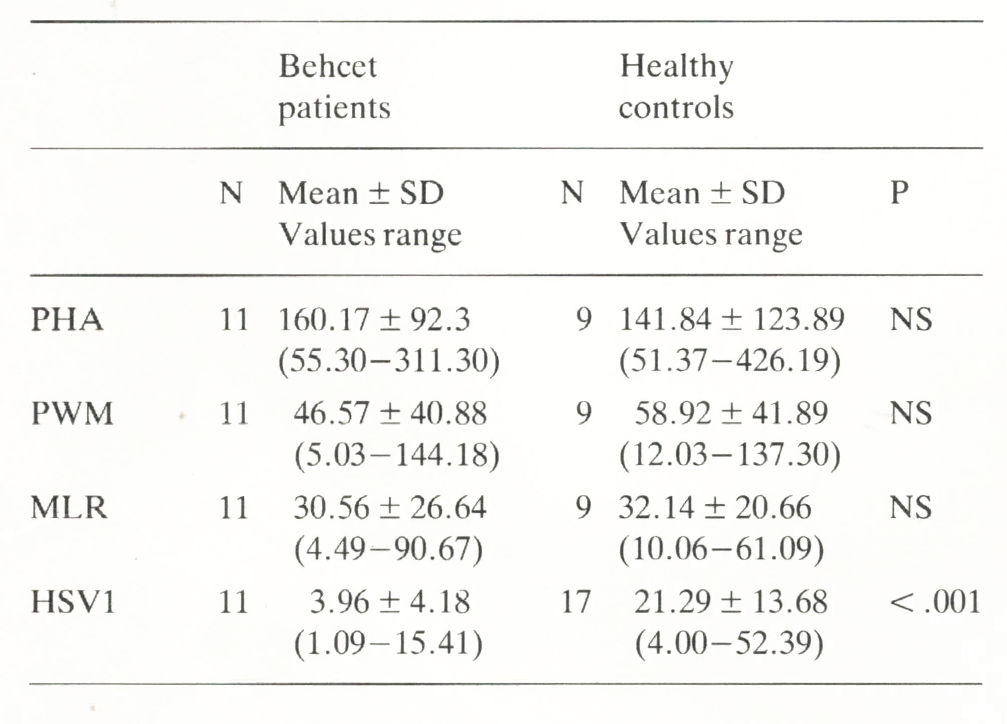 Responses to PHA. PWM. MLR and HSV1 in Behcet patients and healthy controls expressed as stimulation indices. (Values arc given in S. I.)