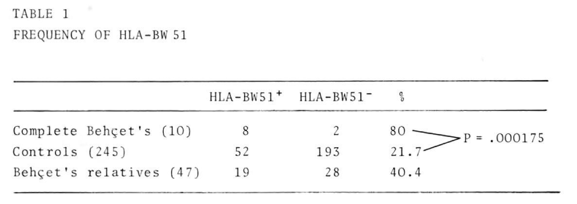 shows the data on the frequency of HLA-BW51