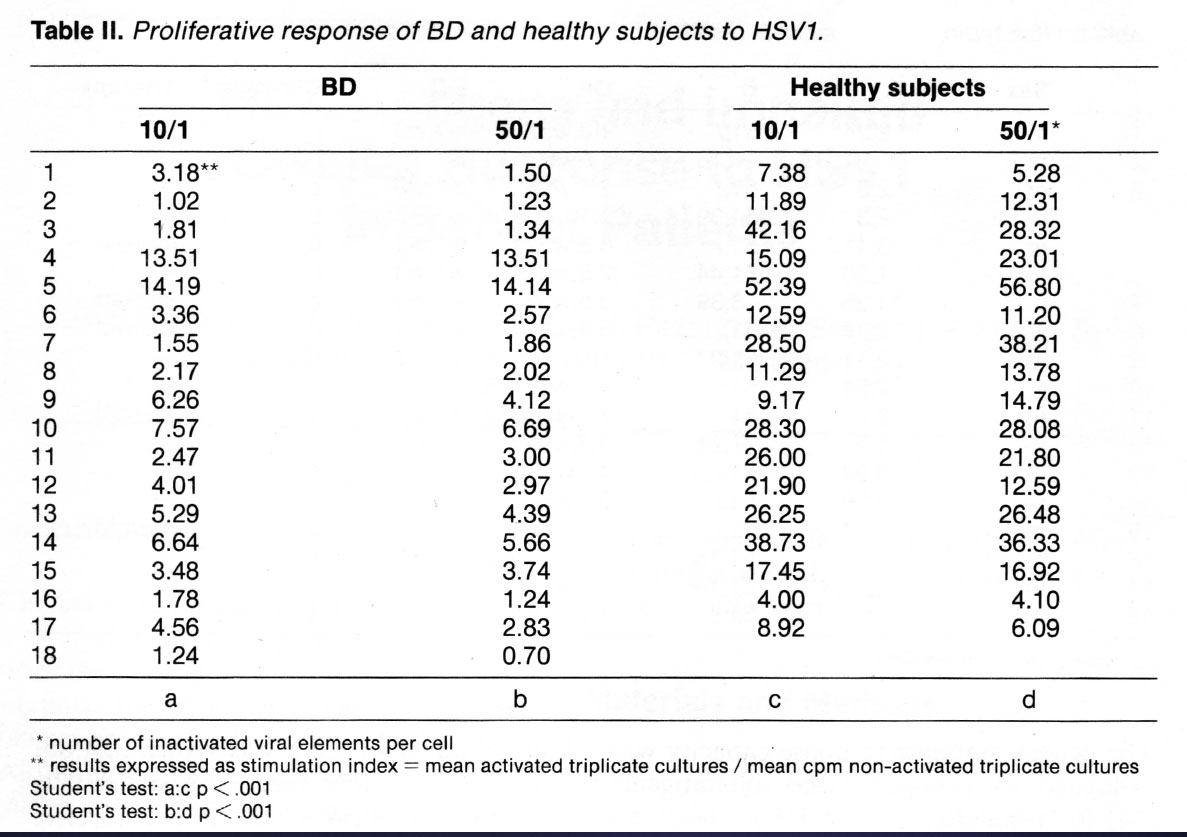 Proliferative response of BO and healthy subjects to HSV1.