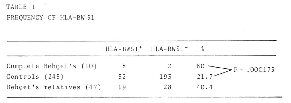 shows the data on the frequency of HLA-BW51