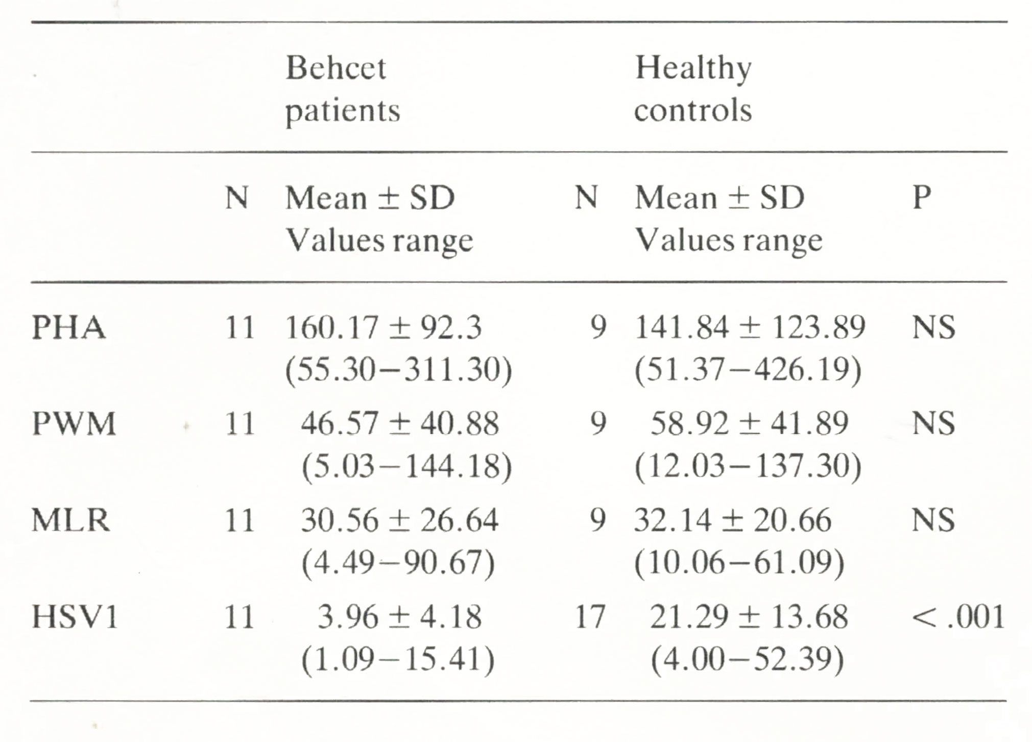 Responses to PHA. PWM. MLR and HSV1 in Behcet patients and healthy controls expressed as stimulation indices. (Values arc given in S. I.)